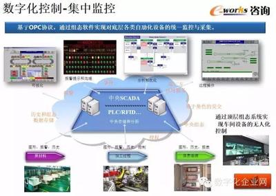 重磅PPT推薦 | 數字化工廠的規劃、設計與智能監控系統開發